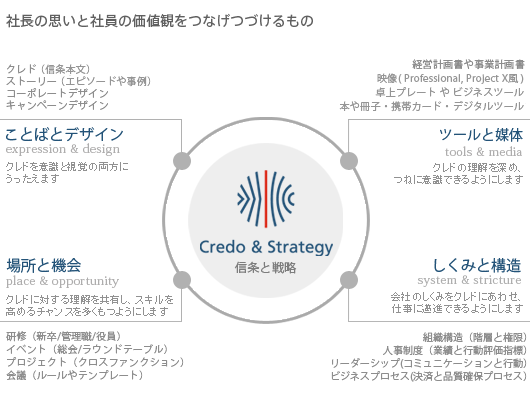 社長の思いを社員の価値観へ